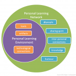 Redes Personales de Aprendizaje